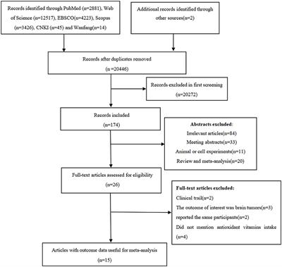 Associations between dietary antioxidant vitamins and risk of glioma: an updated systematic review and meta-analysis of observational studies